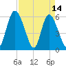 Albergottie Creek tide chart for Friday, April 14, 2023