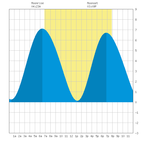 Albergottie Creek tide chart for Saturday, April 15, 2023