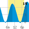 Albergottie Creek tide chart for Wednesday, April 19, 2023
