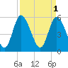 Albergottie Creek tide chart for Saturday, April 1, 2023