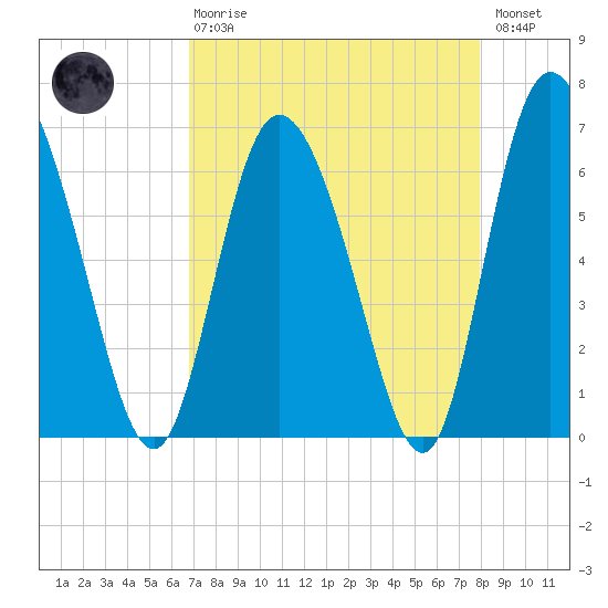 Albergottie Creek tide chart for Thursday, April 20, 2023