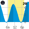Albergottie Creek tide chart for Thursday, April 20, 2023