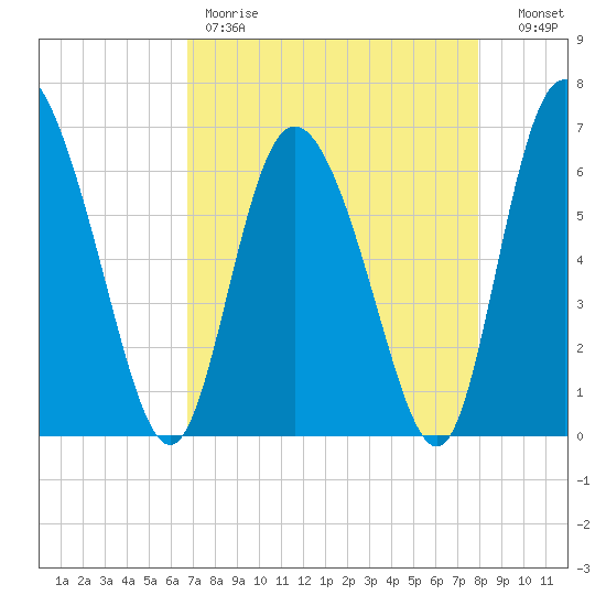 Albergottie Creek tide chart for Friday, April 21, 2023
