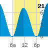 Albergottie Creek tide chart for Friday, April 21, 2023