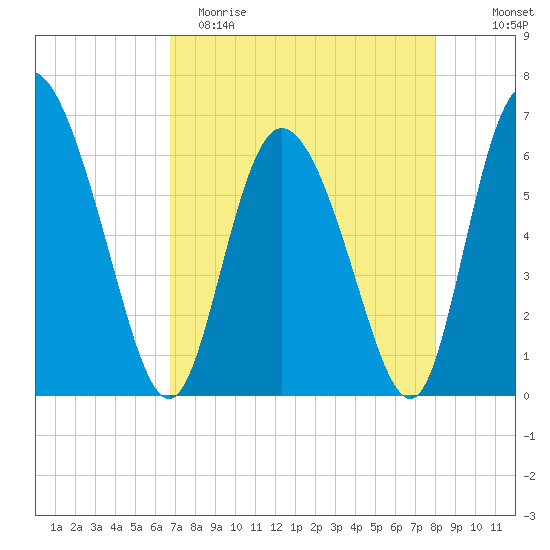 Albergottie Creek tide chart for Saturday, April 22, 2023