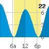 Albergottie Creek tide chart for Saturday, April 22, 2023