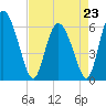 Albergottie Creek tide chart for Sunday, April 23, 2023