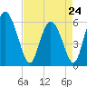 Albergottie Creek tide chart for Monday, April 24, 2023
