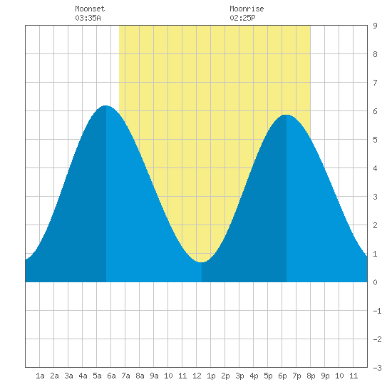 Albergottie Creek tide chart for Saturday, April 29, 2023
