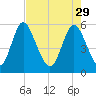Albergottie Creek tide chart for Saturday, April 29, 2023
