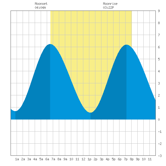 Albergottie Creek tide chart for Sunday, April 30, 2023