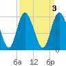 Albergottie Creek tide chart for Monday, April 3, 2023