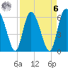 Albergottie Creek tide chart for Thursday, April 6, 2023