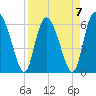 Albergottie Creek tide chart for Friday, April 7, 2023