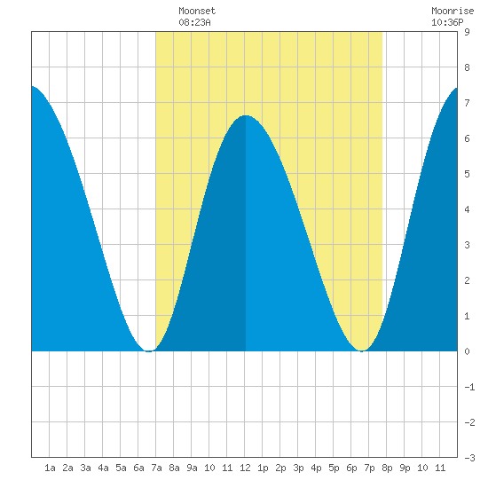 Albergottie Creek tide chart for Saturday, April 8, 2023