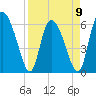 Albergottie Creek tide chart for Sunday, April 9, 2023