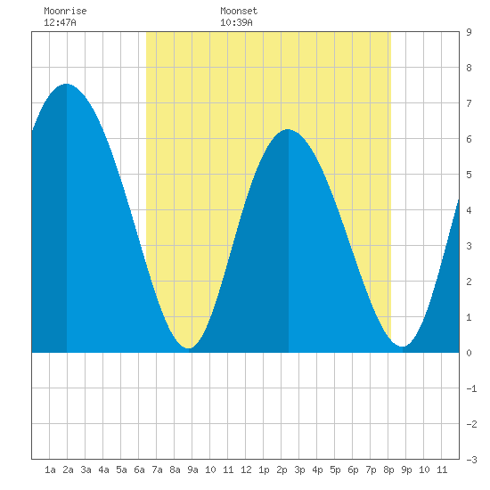 Albergottie Creek tide chart for Wednesday, May 10, 2023