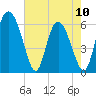 Albergottie Creek tide chart for Wednesday, May 10, 2023