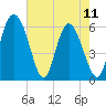 Albergottie Creek tide chart for Thursday, May 11, 2023
