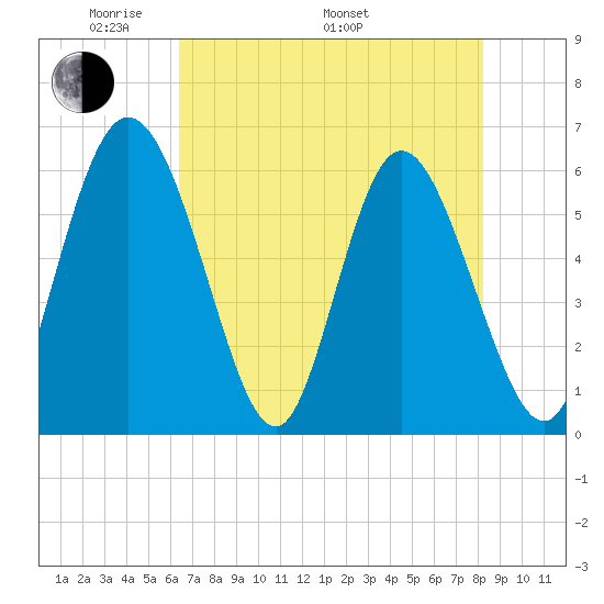 Albergottie Creek tide chart for Friday, May 12, 2023