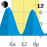 Albergottie Creek tide chart for Friday, May 12, 2023
