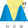 Albergottie Creek tide chart for Saturday, May 13, 2023