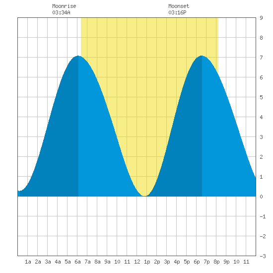Albergottie Creek tide chart for Sunday, May 14, 2023