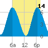 Albergottie Creek tide chart for Sunday, May 14, 2023