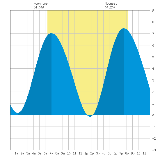 Albergottie Creek tide chart for Monday, May 15, 2023