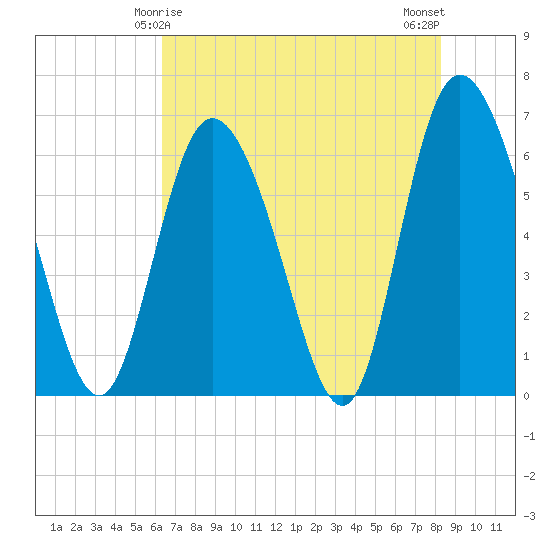 Albergottie Creek tide chart for Wednesday, May 17, 2023