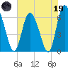 Albergottie Creek tide chart for Friday, May 19, 2023