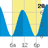 Albergottie Creek tide chart for Saturday, May 20, 2023
