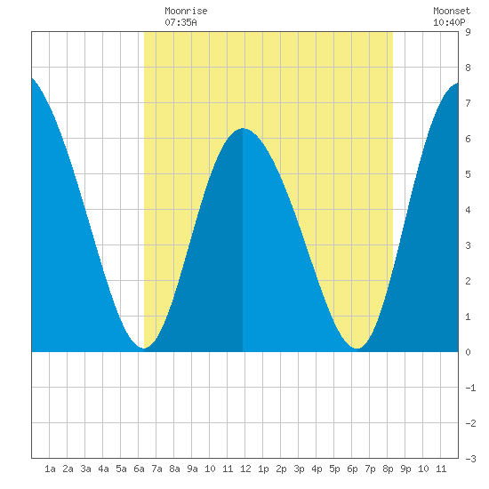 Albergottie Creek tide chart for Sunday, May 21, 2023