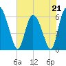 Albergottie Creek tide chart for Sunday, May 21, 2023