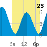 Albergottie Creek tide chart for Tuesday, May 23, 2023
