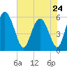 Albergottie Creek tide chart for Wednesday, May 24, 2023