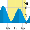 Albergottie Creek tide chart for Thursday, May 25, 2023