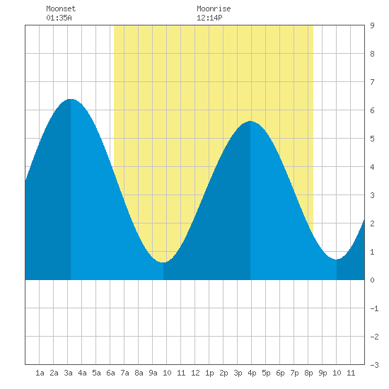 Albergottie Creek tide chart for Friday, May 26, 2023