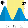 Albergottie Creek tide chart for Saturday, May 27, 2023