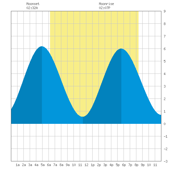 Albergottie Creek tide chart for Sunday, May 28, 2023