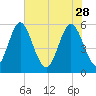 Albergottie Creek tide chart for Sunday, May 28, 2023