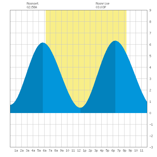 Albergottie Creek tide chart for Monday, May 29, 2023