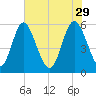 Albergottie Creek tide chart for Monday, May 29, 2023