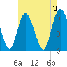Albergottie Creek tide chart for Wednesday, May 3, 2023