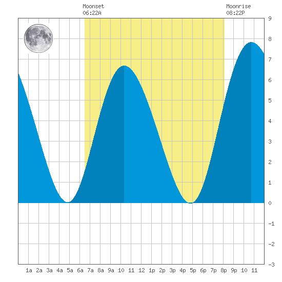 Albergottie Creek tide chart for Friday, May 5, 2023