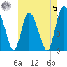 Albergottie Creek tide chart for Friday, May 5, 2023