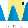 Albergottie Creek tide chart for Saturday, May 6, 2023