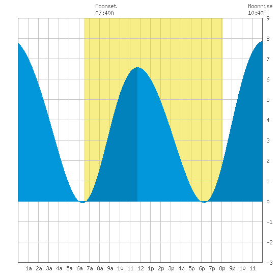 Albergottie Creek tide chart for Sunday, May 7, 2023