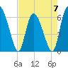Albergottie Creek tide chart for Sunday, May 7, 2023