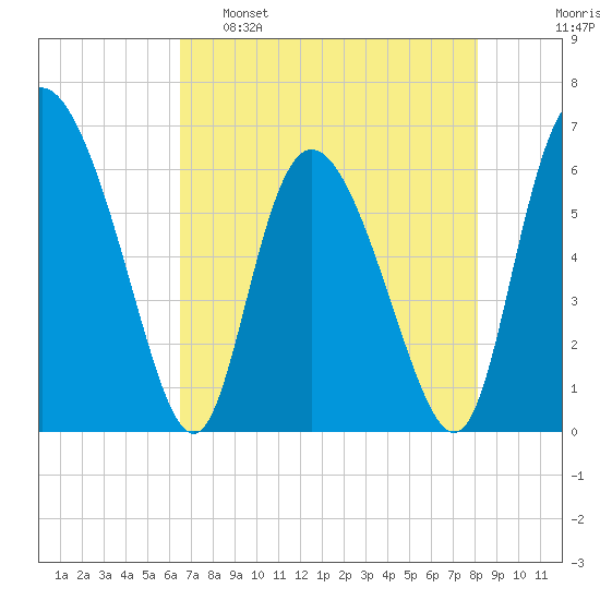 Albergottie Creek tide chart for Monday, May 8, 2023